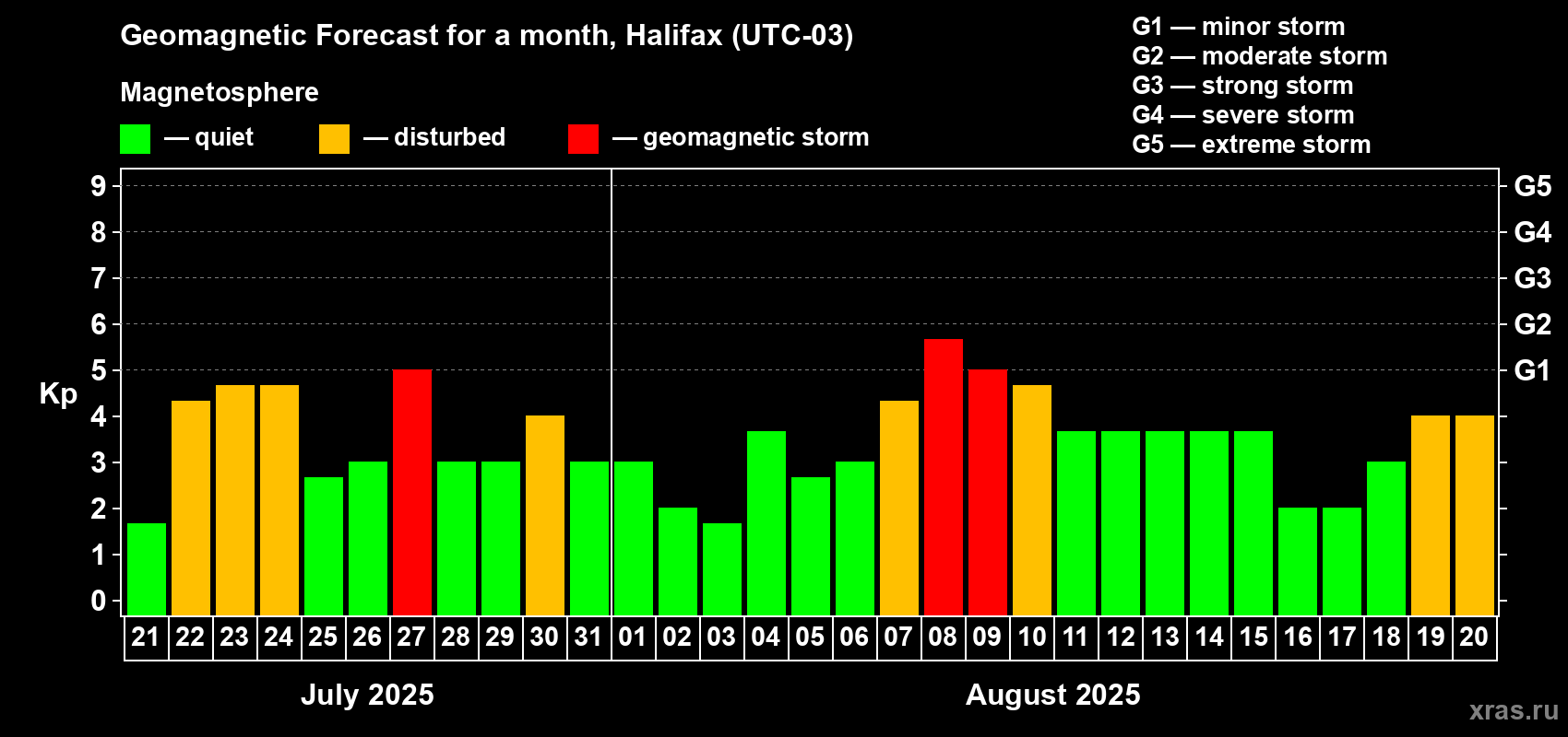 Forecast of the daily maximal value of geomagnetic index Kp for <b>1 month</b> (31 days) <b>from Jul 21, 2025 to Aug 20, 2025</b>