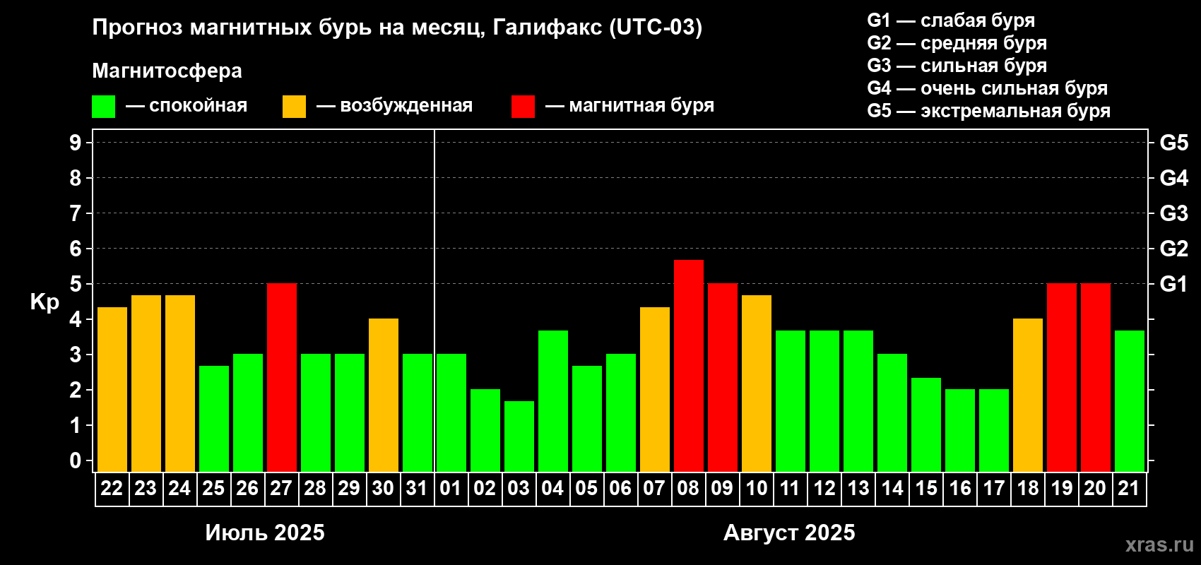 Прогноз максимального суточного геомагнитного индекса Kp на <b>1 месяц</b> (31 день) <b>с 22 июля по 21 августа 2025 г</b>