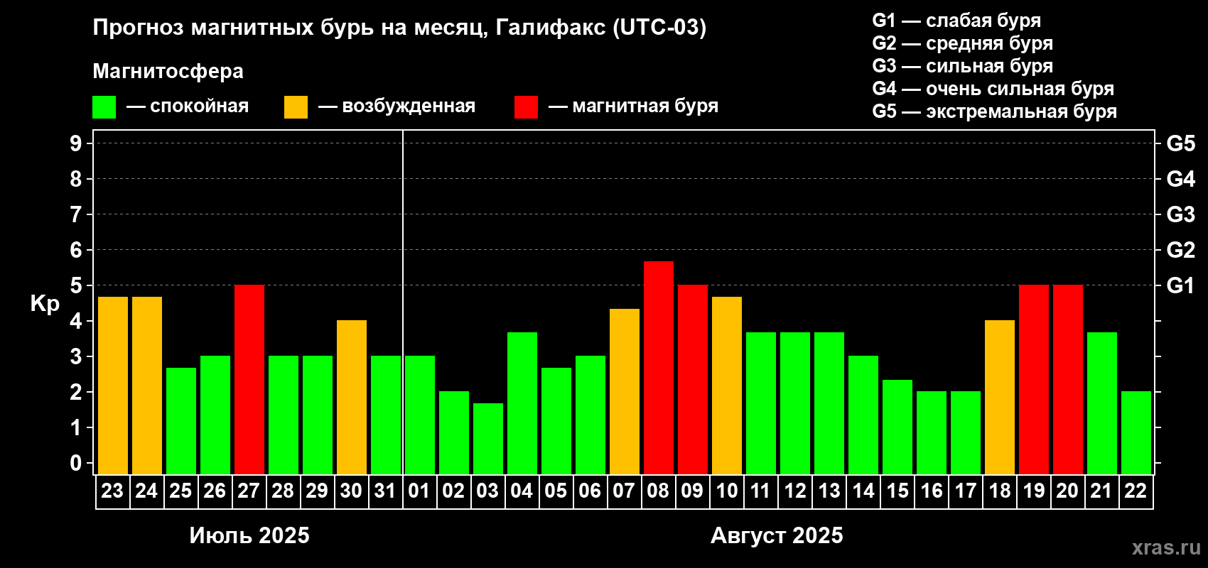 Прогноз максимального суточного геомагнитного индекса Kp на <b>1 месяц</b> (31 день) <b>с 23 июля по 22 августа 2025 г</b>
