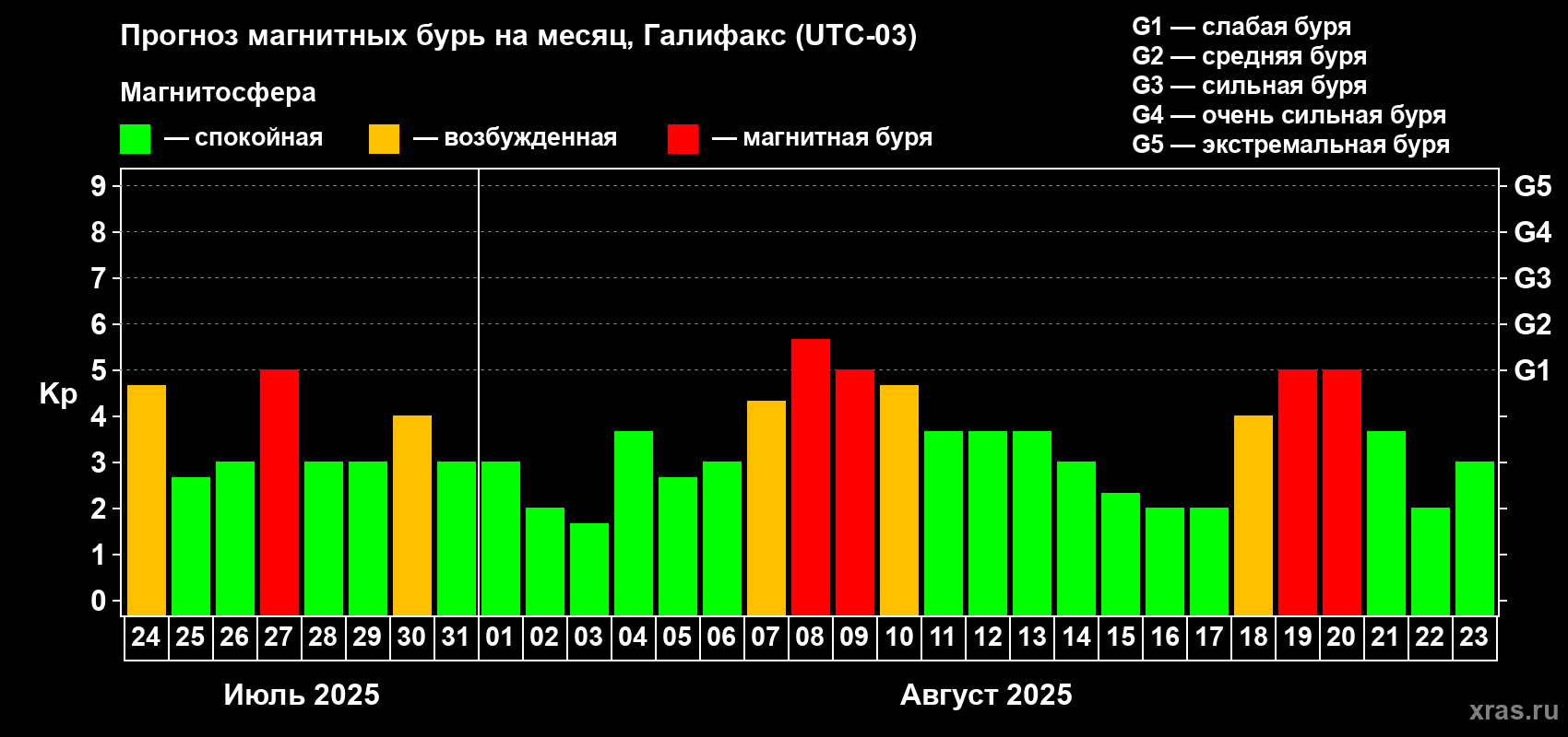 Прогноз максимального суточного геомагнитного индекса Kp на <b>1 месяц</b> (31 день) <b>с 24 июля по 23 августа 2025 г</b>