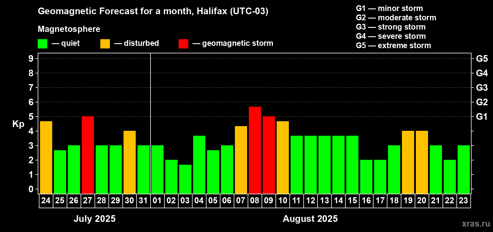 Forecast of the daily maximal value of geomagnetic index Kp for <b>1 month</b> (31 days) <b>from Jul 24, 2025 to Aug 23, 2025</b>