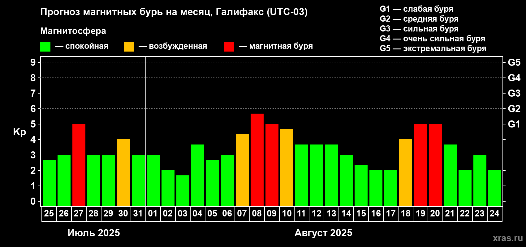 Прогноз максимального суточного геомагнитного индекса Kp на <b>1 месяц</b> (31 день) <b>с 25 июля по 24 августа 2025 г</b>