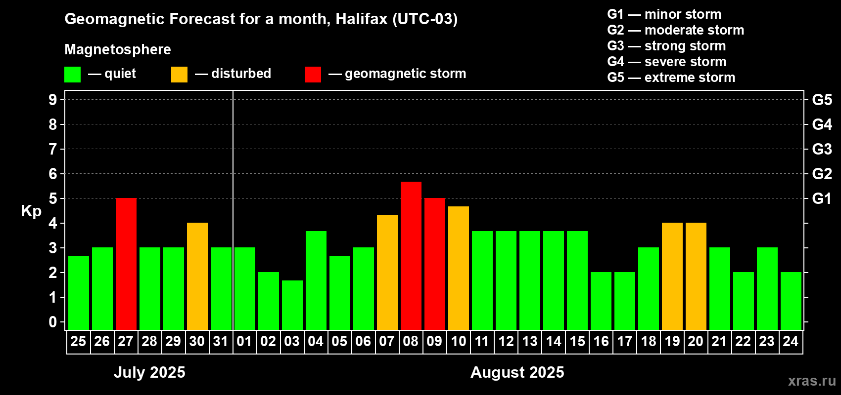 Forecast of the daily maximal value of geomagnetic index Kp for <b>1 month</b> (31 days) <b>from Jul 25, 2025 to Aug 24, 2025</b>