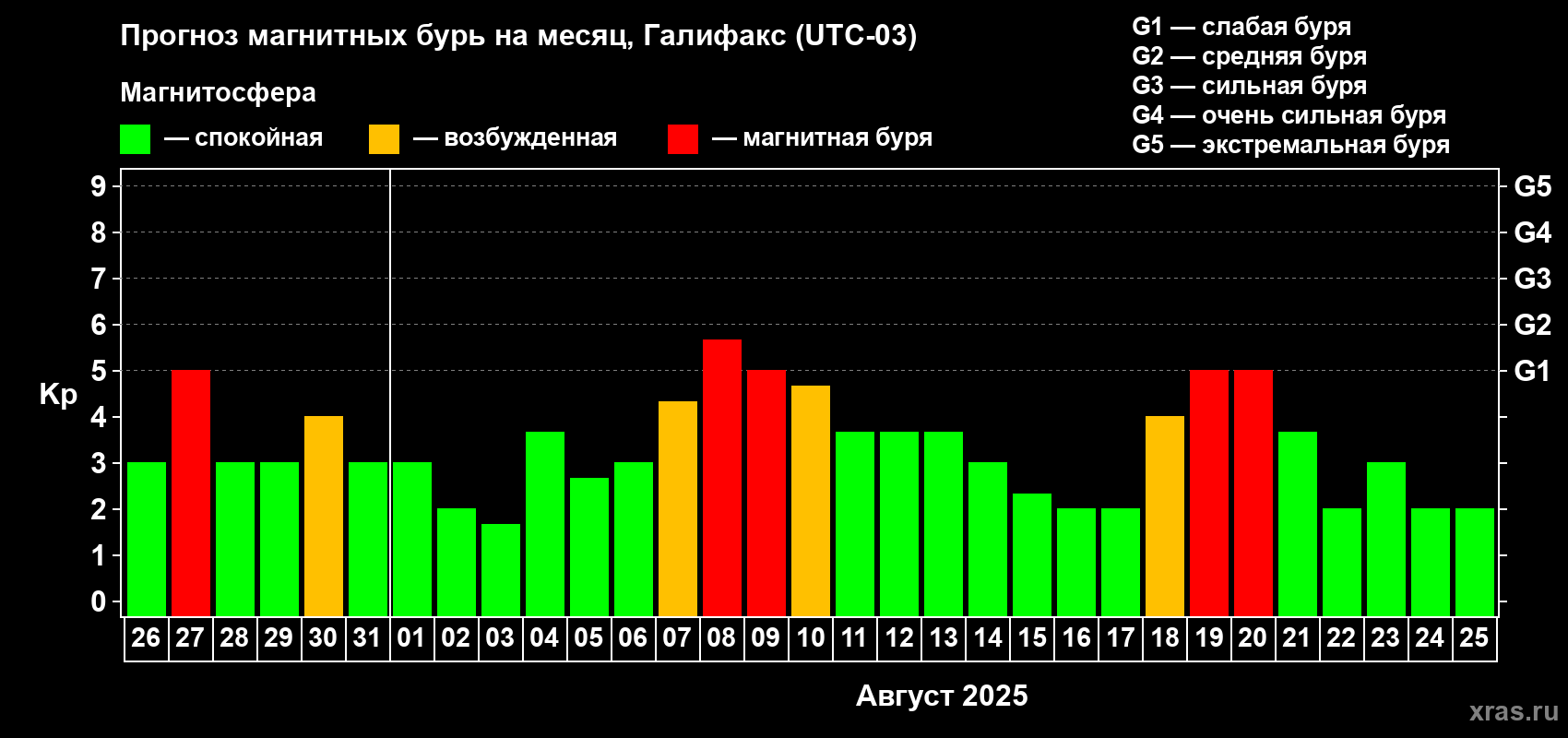 Прогноз максимального суточного геомагнитного индекса Kp на <b>1 месяц</b> (31 день) <b>с 26 июля по 25 августа 2025 г</b>