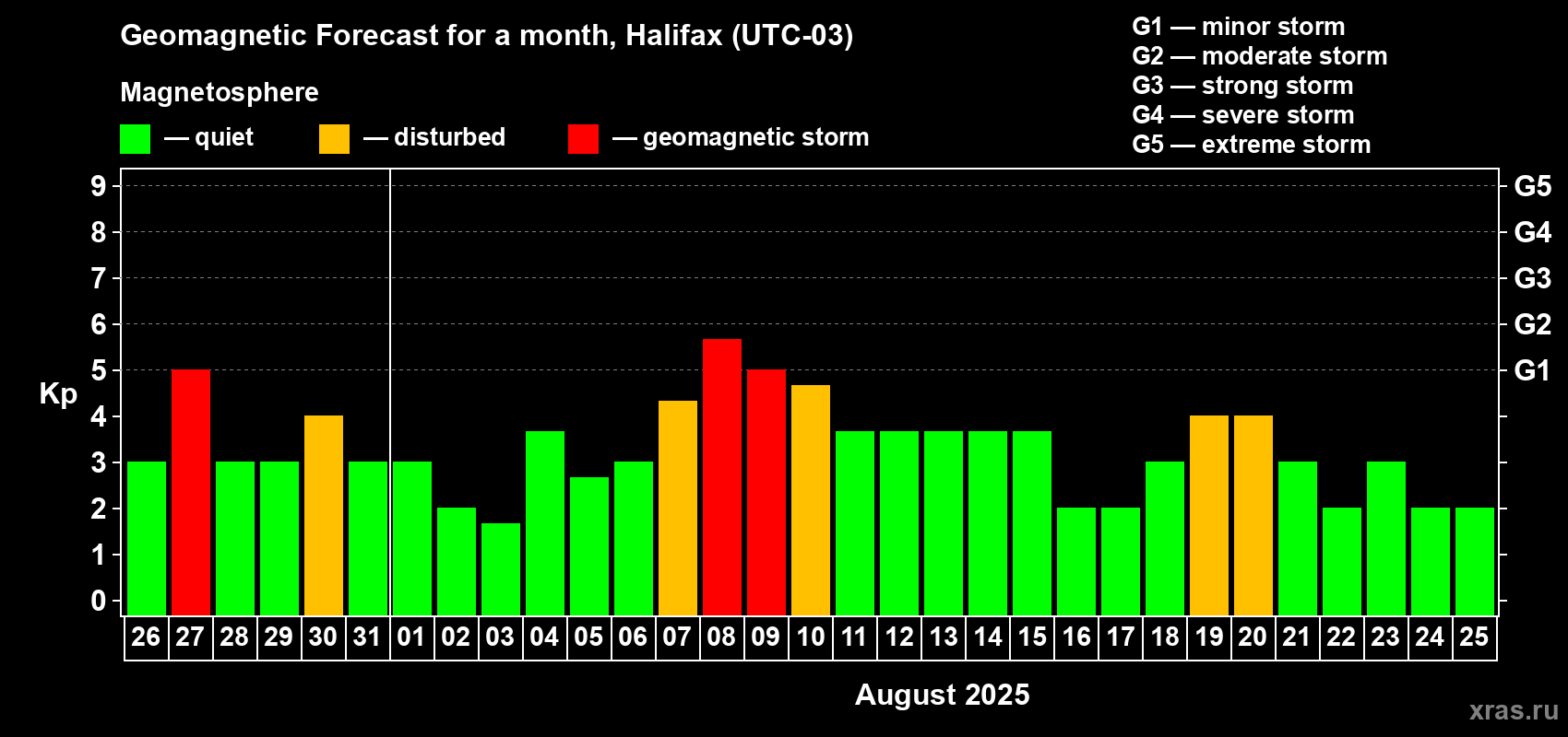Forecast of the daily maximal value of geomagnetic index Kp for <b>1 month</b> (31 days) <b>from Jul 26, 2025 to Aug 25, 2025</b>