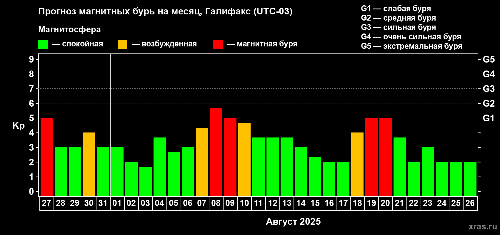 Прогноз максимального суточного геомагнитного индекса Kp на <b>1 месяц</b> (31 день) <b>с 27 июля по 26 августа 2025 г</b>