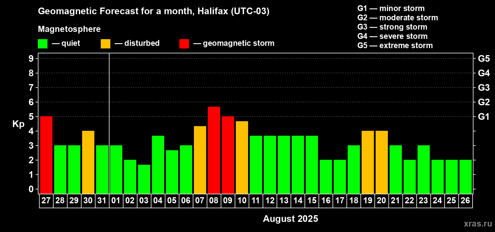 Forecast of the daily maximal value of geomagnetic index Kp for <b>1 month</b> (31 days) <b>from Jul 27, 2025 to Aug 26, 2025</b>