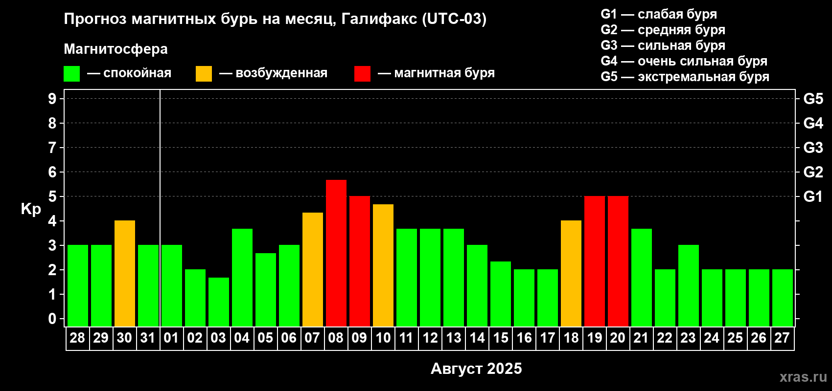 Прогноз максимального суточного геомагнитного индекса Kp на <b>1 месяц</b> (31 день) <b>с 28 июля по 27 августа 2025 г</b>
