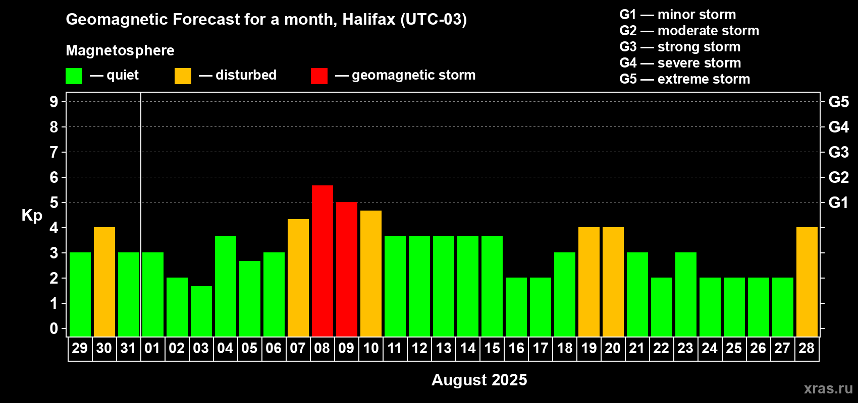 Forecast of the daily maximal value of geomagnetic index Kp for <b>1 month</b> (31 days) <b>from Jul 29, 2025 to Aug 28, 2025</b>