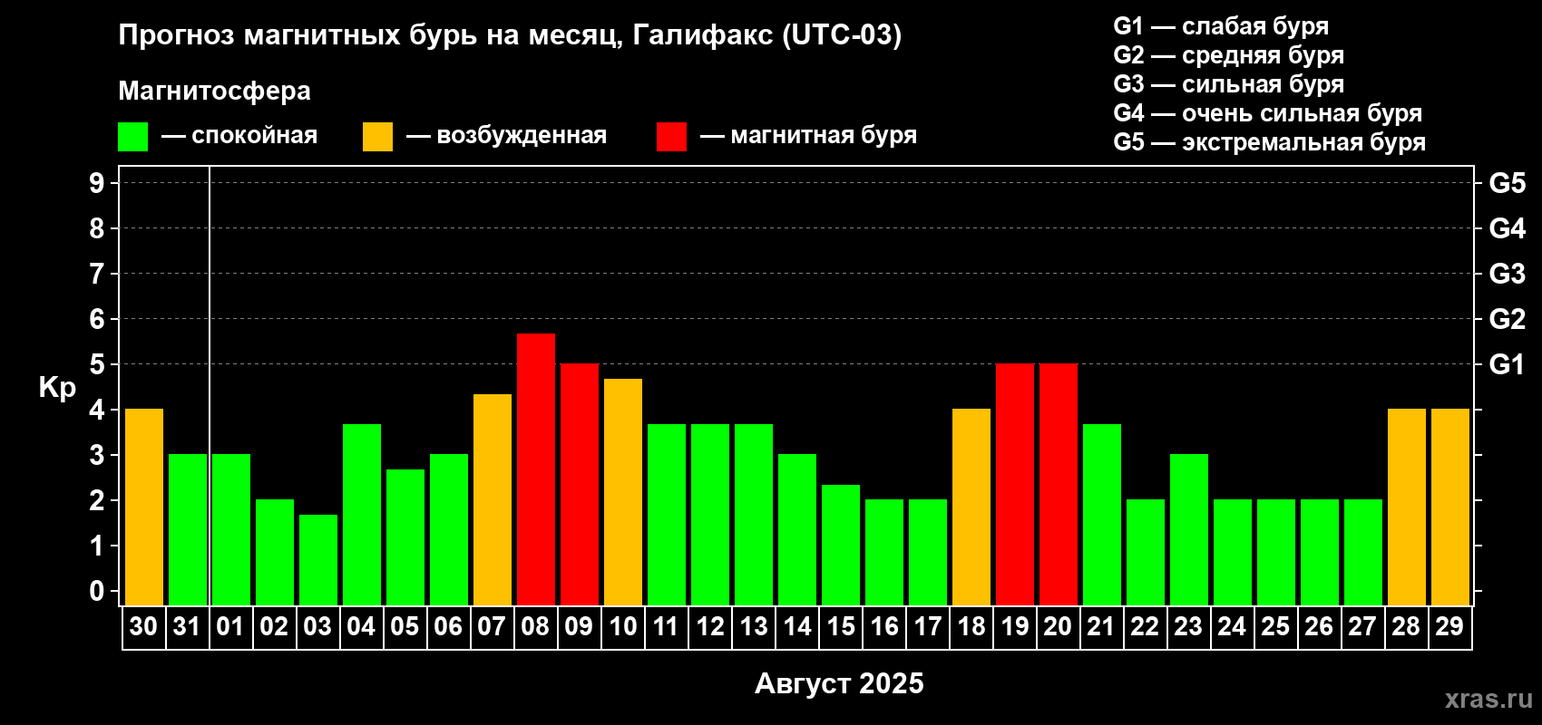 Прогноз максимального суточного геомагнитного индекса Kp на <b>1 месяц</b> (31 день) <b>с 30 июля по 29 августа 2025 г</b>