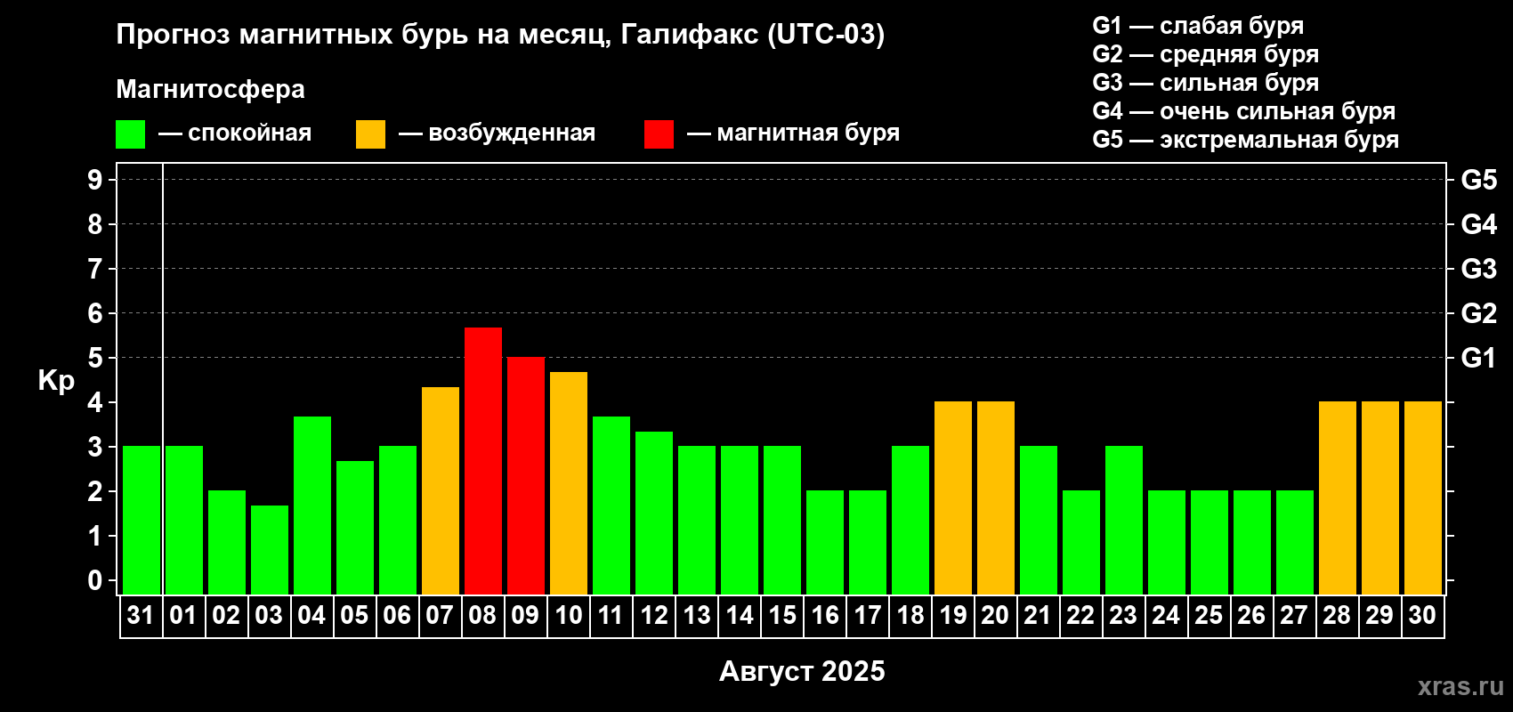Прогноз максимального суточного геомагнитного индекса Kp на <b>1 месяц</b> (31 день) <b>с 31 июля по 30 августа 2025 г</b>