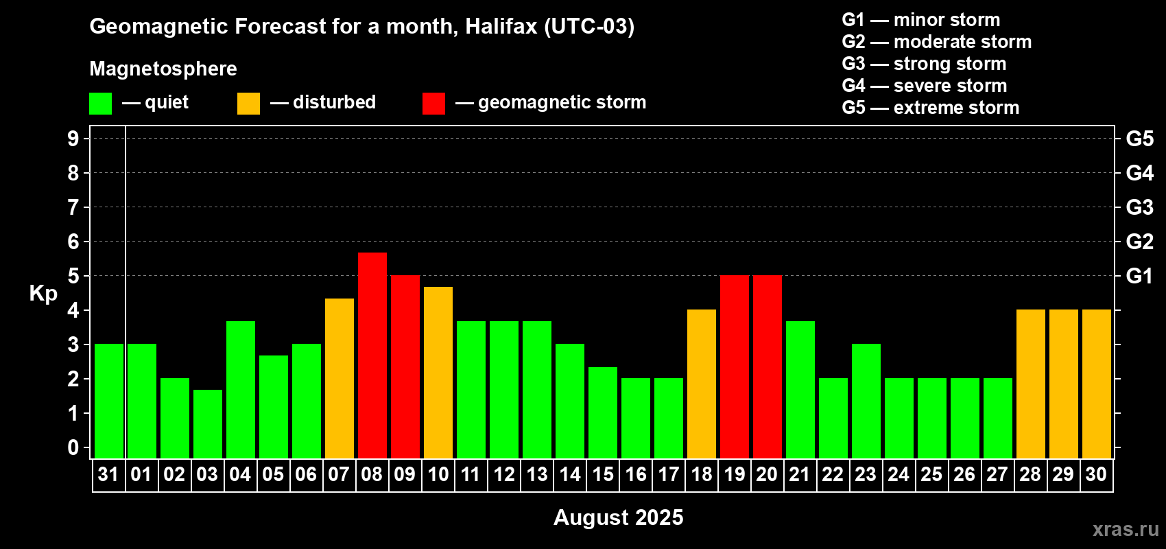 Forecast of the daily maximal value of geomagnetic index Kp for <b>1 month</b> (31 days) <b>from Jul 31, 2025 to Aug 30, 2025</b>