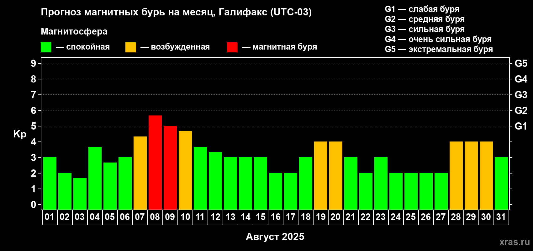 Прогноз максимального суточного геомагнитного индекса Kp на <b>1 месяц</b> (31 день) <b>с 01 августа по 31 августа 2025 г</b>