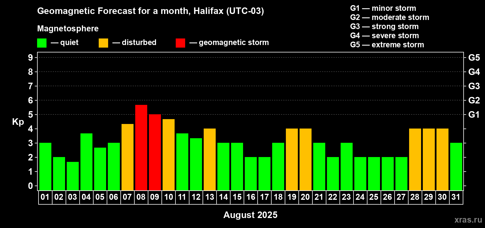 Forecast of the daily maximal value of geomagnetic index Kp for <b>1 month</b> (31 days) <b>from Aug 01, 2025 to Aug 31, 2025</b>