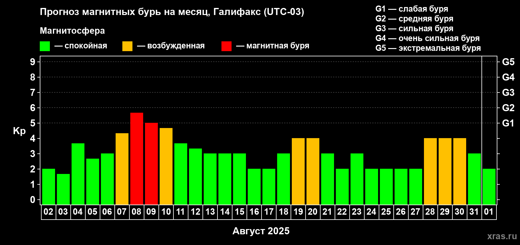 Прогноз максимального суточного геомагнитного индекса Kp на <b>1 месяц</b> (31 день) <b>с 02 августа по 01 сентября 2025 г</b>