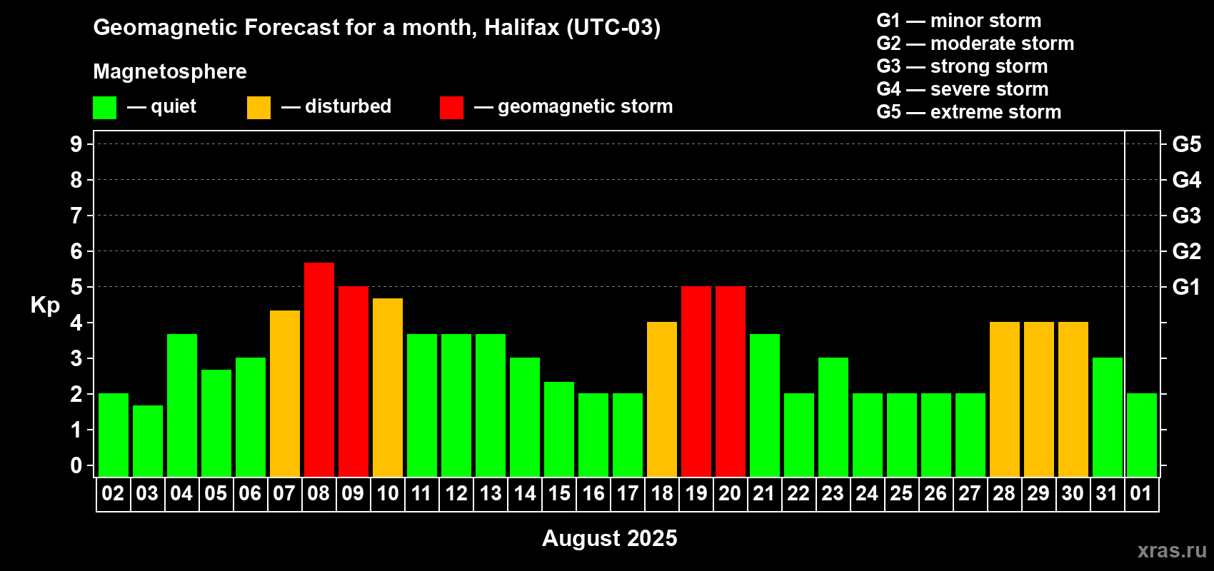 Forecast of the daily maximal value of geomagnetic index Kp for <b>1 month</b> (31 days) <b>from Aug 02, 2025 to Sep 01, 2025</b>