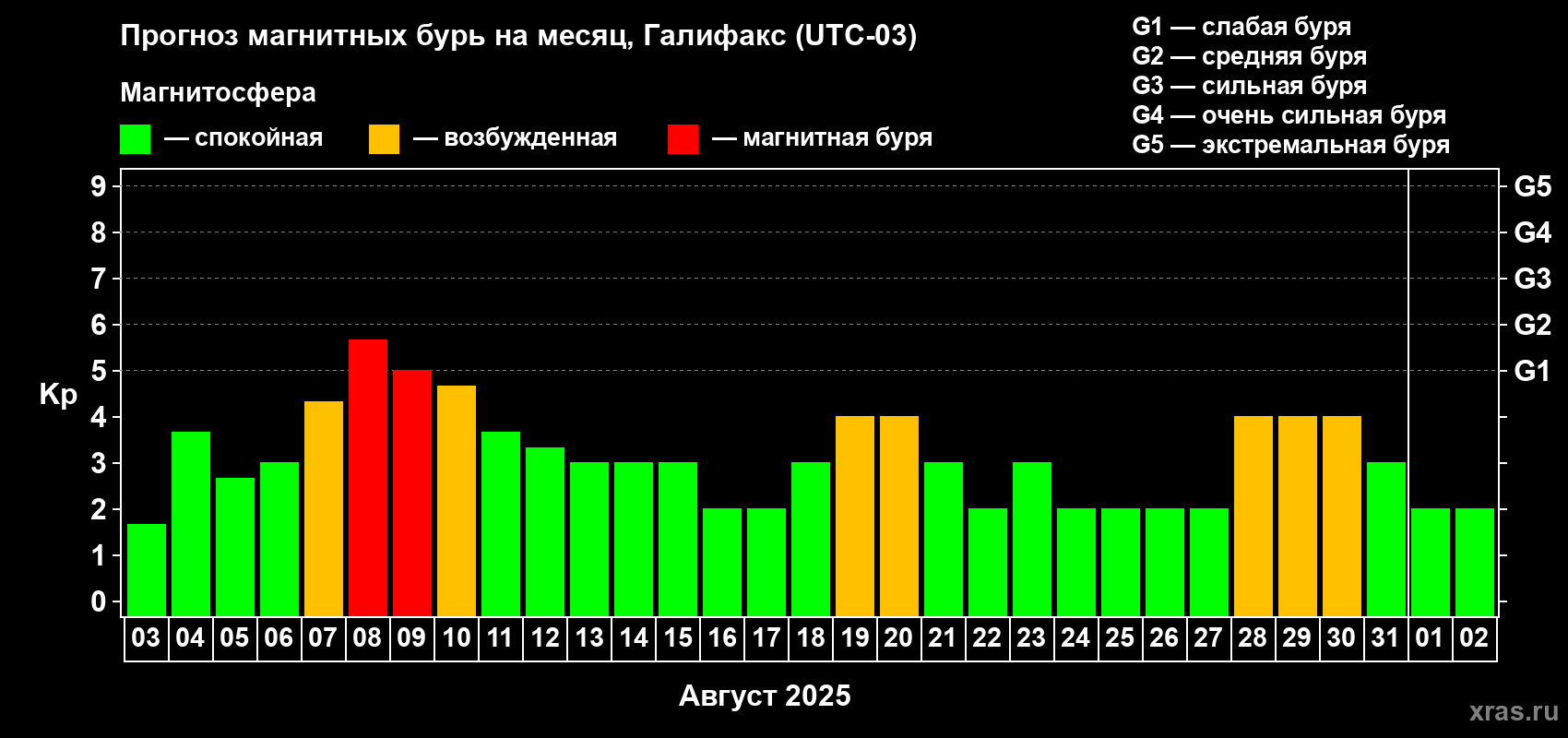 Прогноз максимального суточного геомагнитного индекса Kp на <b>1 месяц</b> (31 день) <b>с 03 августа по 02 сентября 2025 г</b>