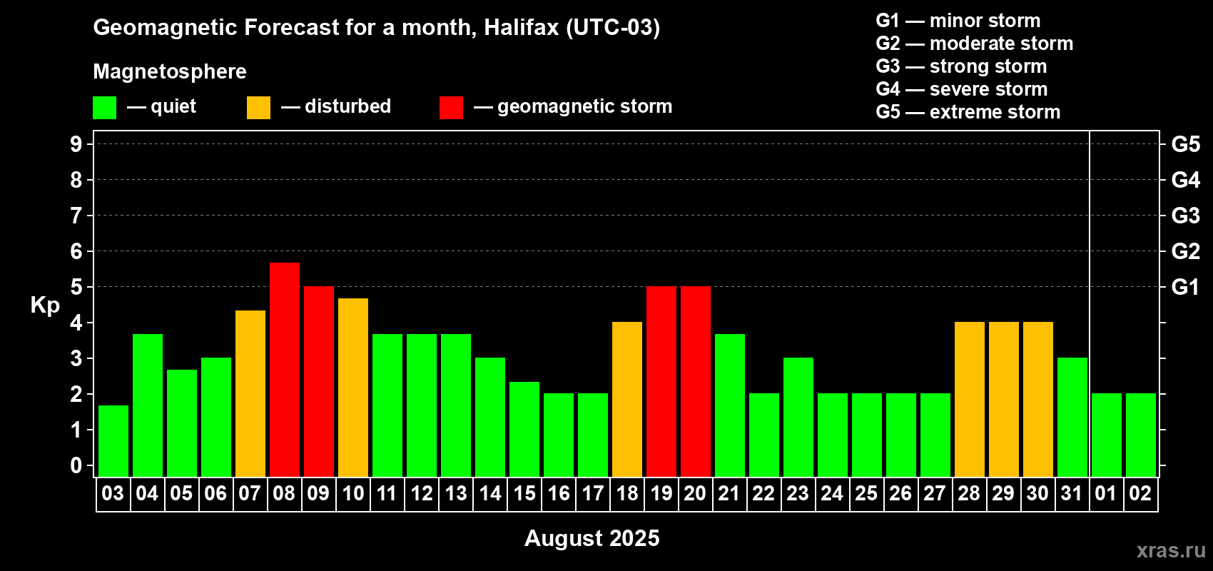 Forecast of the daily maximal value of geomagnetic index Kp for <b>1 month</b> (31 days) <b>from Aug 03, 2025 to Sep 02, 2025</b>