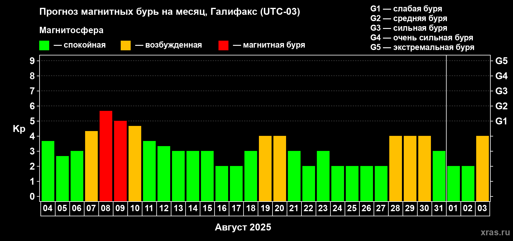 Прогноз максимального суточного геомагнитного индекса Kp на <b>1 месяц</b> (31 день) <b>с 04 августа по 03 сентября 2025 г</b>