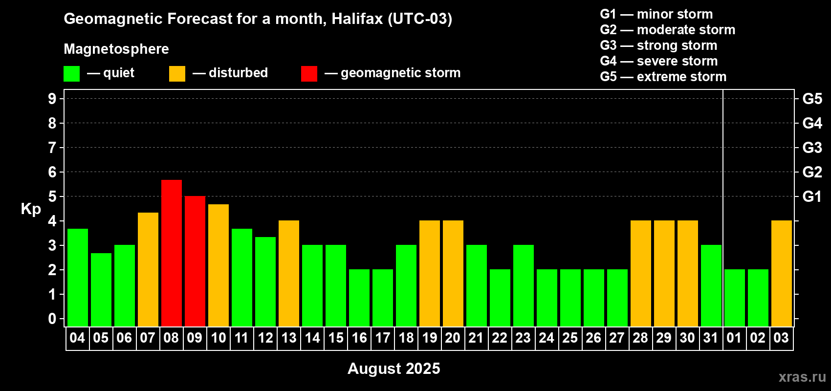 Forecast of the daily maximal value of geomagnetic index Kp for <b>1 month</b> (31 days) <b>from Aug 04, 2025 to Sep 03, 2025</b>
