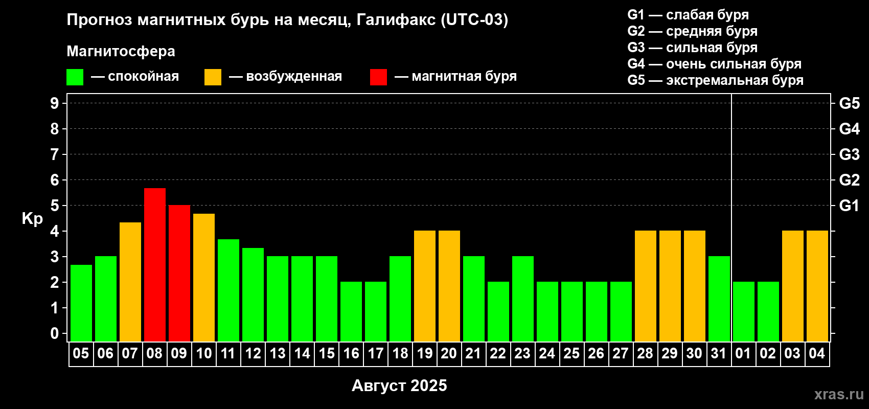 Прогноз максимального суточного геомагнитного индекса Kp на <b>1 месяц</b> (31 день) <b>с 05 августа по 04 сентября 2025 г</b>