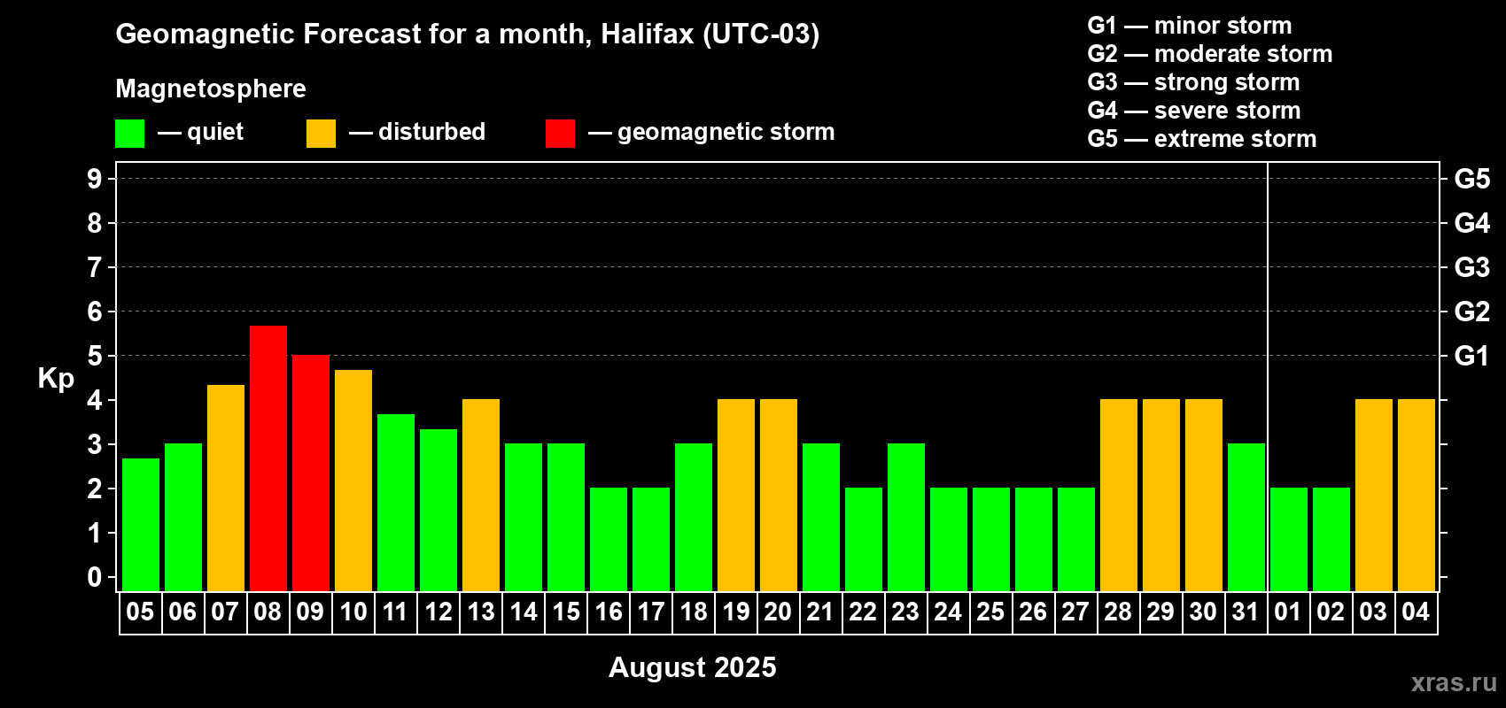Forecast of the daily maximal value of geomagnetic index Kp for <b>1 month</b> (31 days) <b>from Aug 05, 2025 to Sep 04, 2025</b>