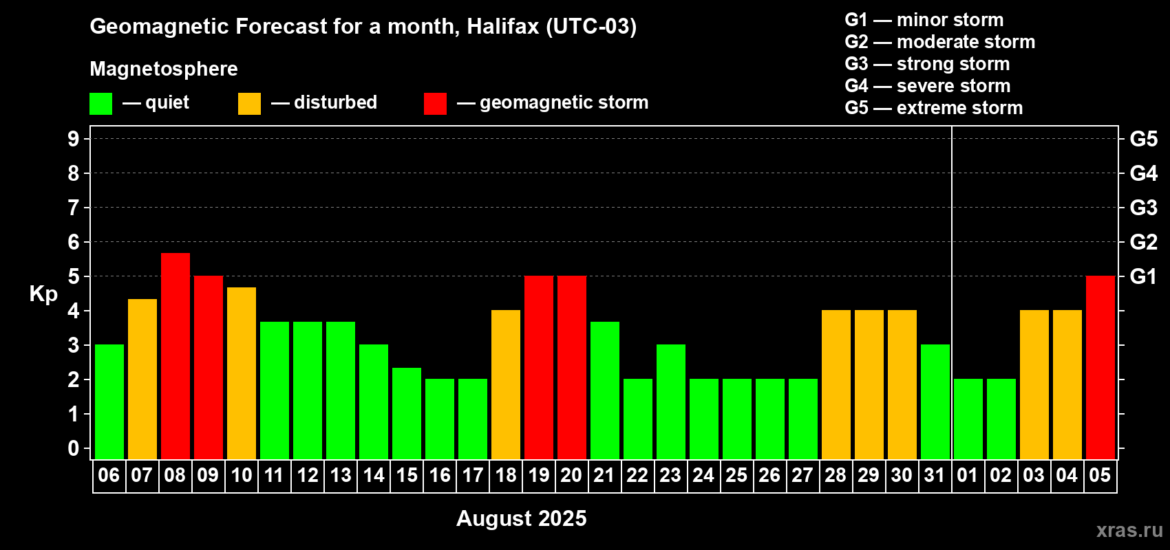 Forecast of the daily maximal value of geomagnetic index Kp for <b>1 month</b> (31 days) <b>from Aug 06, 2025 to Sep 05, 2025</b>
