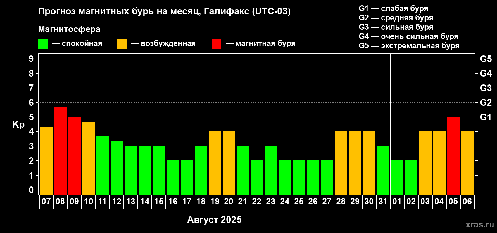 Прогноз максимального суточного геомагнитного индекса Kp на <b>1 месяц</b> (31 день) <b>с 07 августа по 06 сентября 2025 г</b>