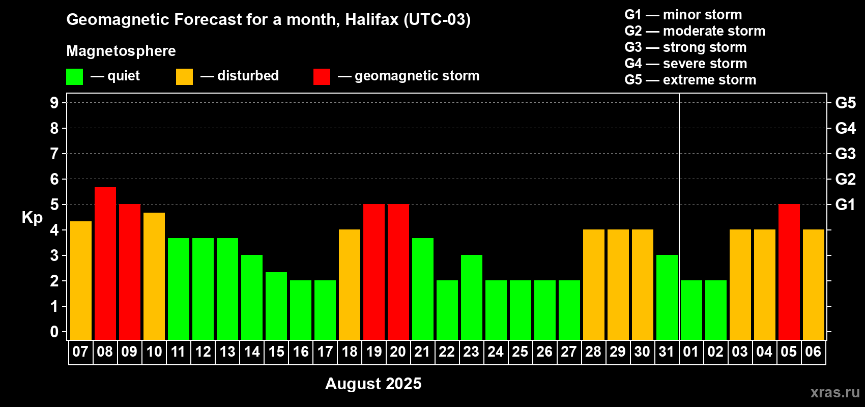 Forecast of the daily maximal value of geomagnetic index Kp for <b>1 month</b> (31 days) <b>from Aug 07, 2025 to Sep 06, 2025</b>