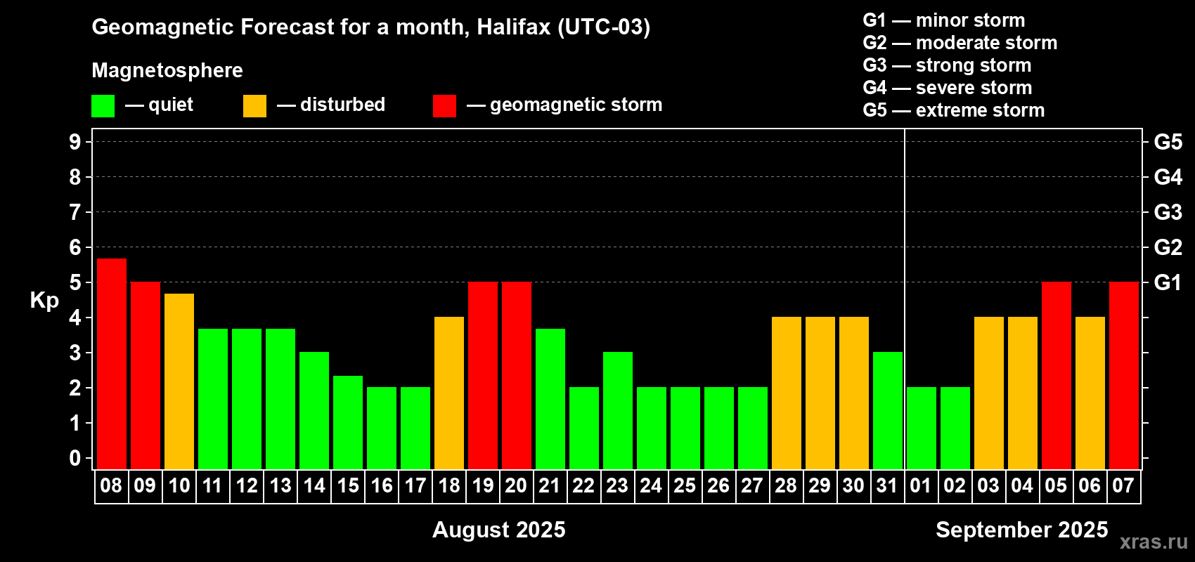 Forecast of the daily maximal value of geomagnetic index Kp for <b>1 month</b> (31 days) <b>from Aug 08, 2025 to Sep 07, 2025</b>