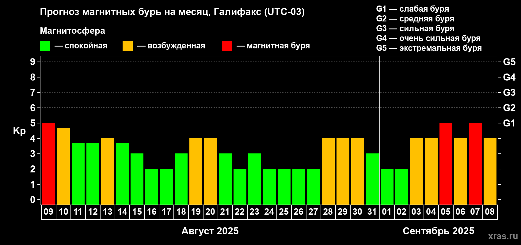 Прогноз максимального суточного геомагнитного индекса Kp на <b>1 месяц</b> (31 день) <b>с 09 августа по 08 сентября 2025 г</b>