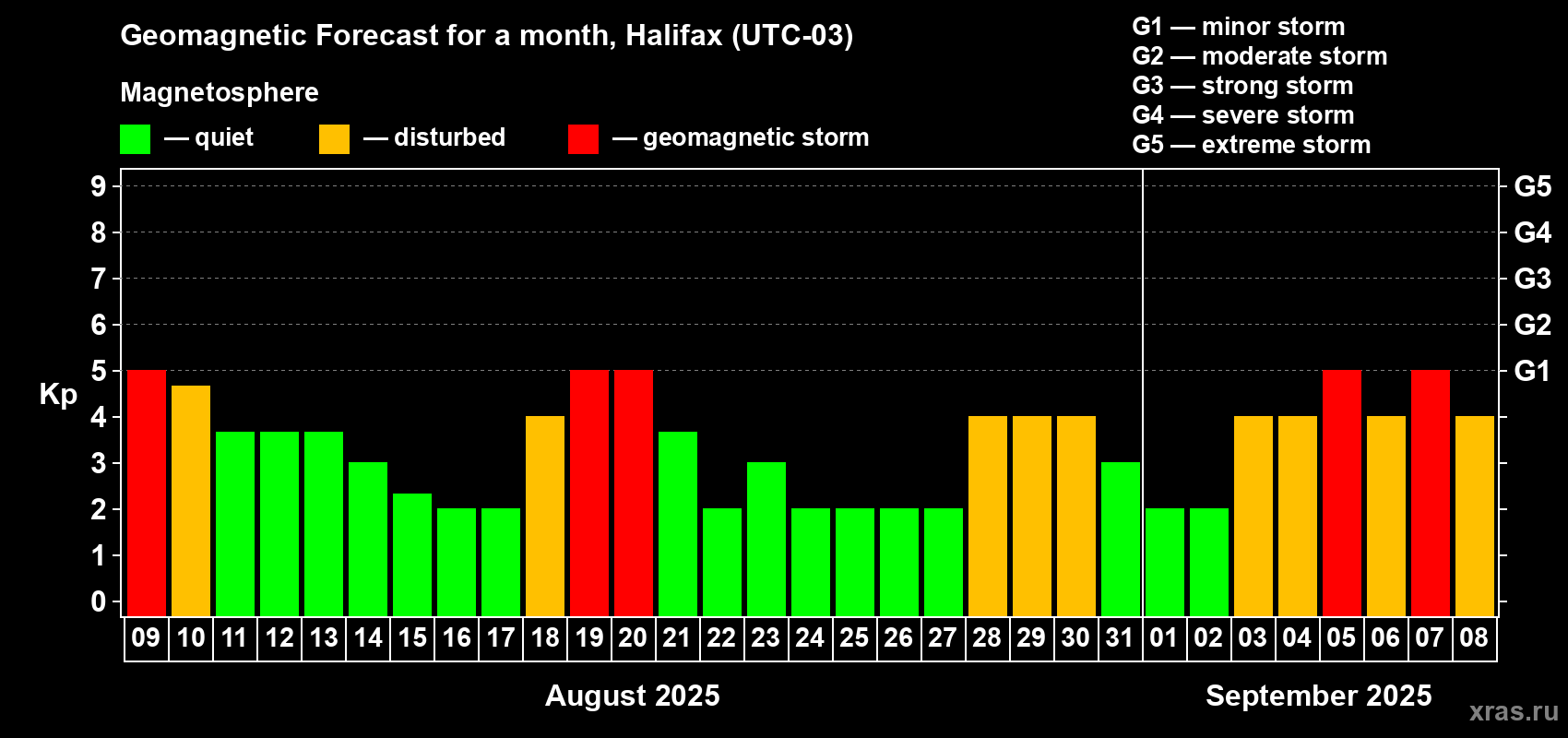 Forecast of the daily maximal value of geomagnetic index Kp for <b>1 month</b> (31 days) <b>from Aug 09, 2025 to Sep 08, 2025</b>