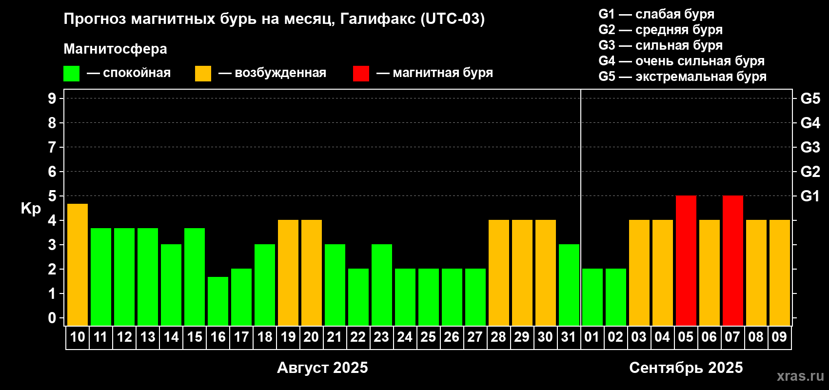 Прогноз максимального суточного геомагнитного индекса Kp на <b>1 месяц</b> (31 день) <b>с 10 августа по 09 сентября 2025 г</b>