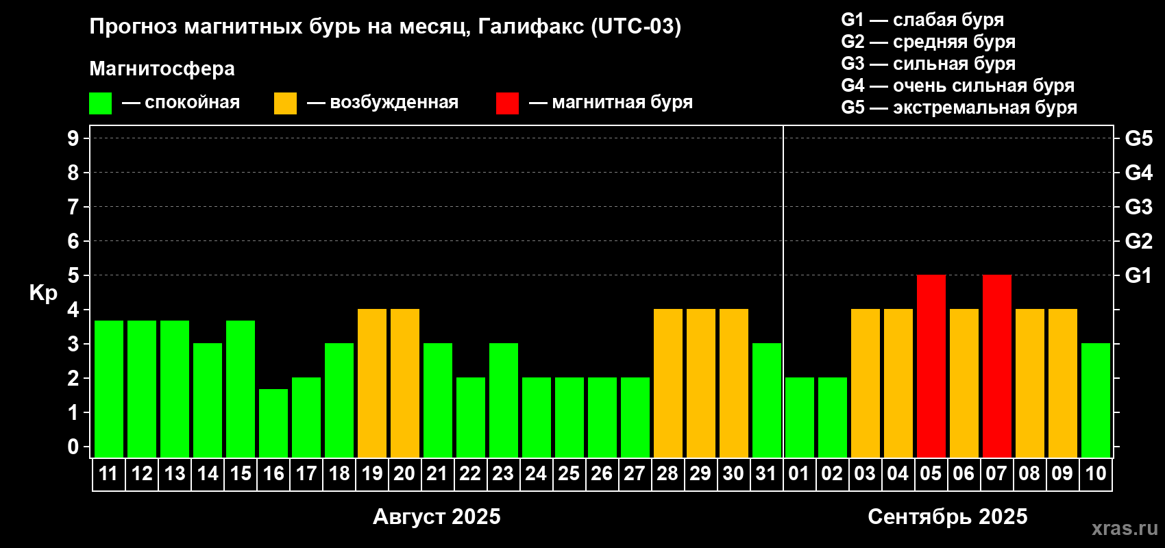 Прогноз максимального суточного геомагнитного индекса Kp на <b>1 месяц</b> (31 день) <b>с 11 августа по 10 сентября 2025 г</b>