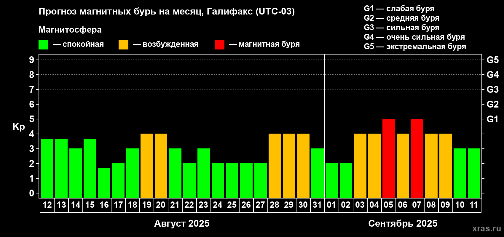 Прогноз максимального суточного геомагнитного индекса Kp на <b>1 месяц</b> (31 день) <b>с 12 августа по 11 сентября 2025 г</b>