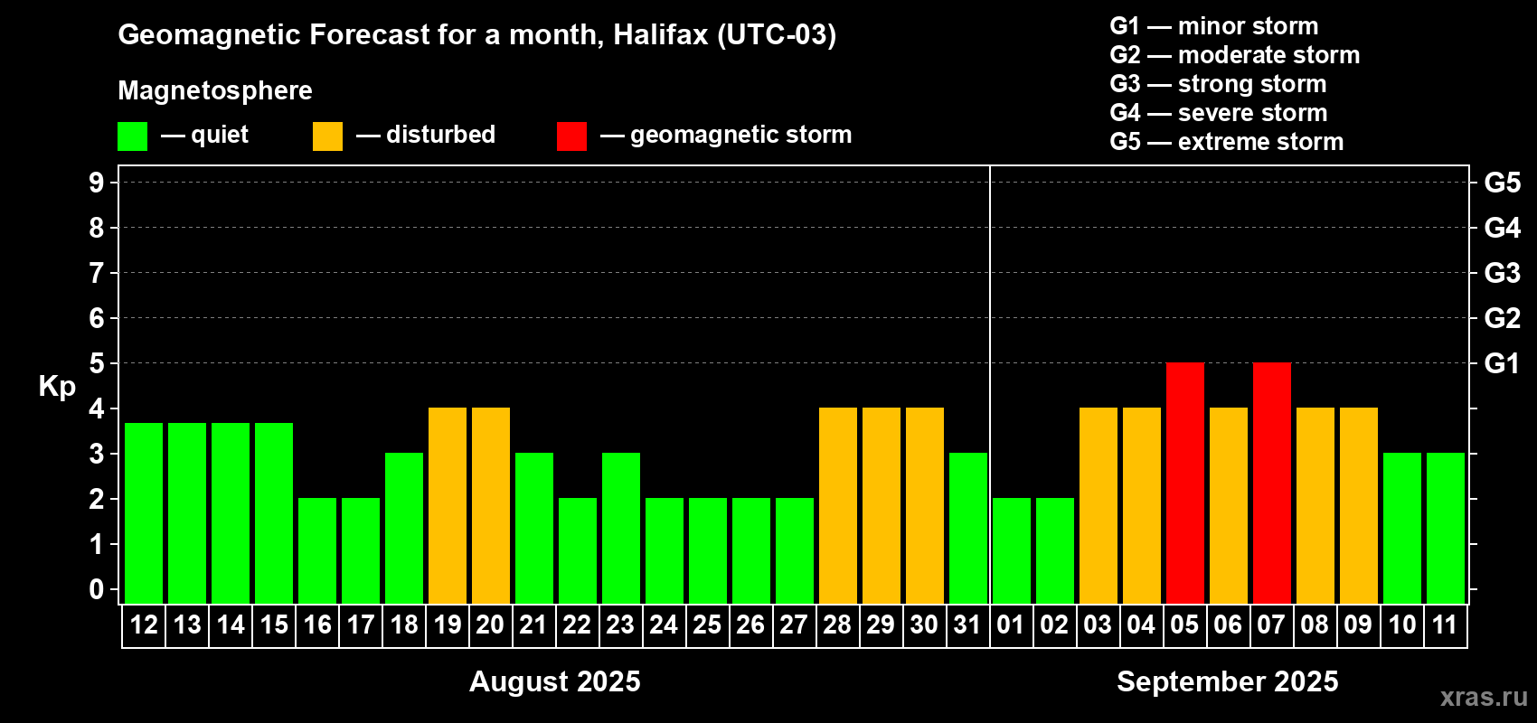 Forecast of the daily maximal value of geomagnetic index Kp for <b>1 month</b> (31 days) <b>from Aug 12, 2025 to Sep 11, 2025</b>