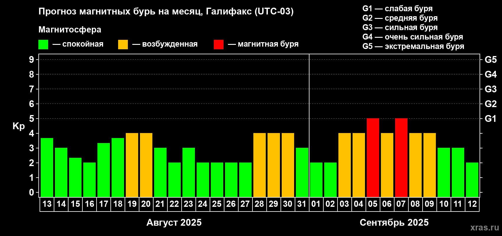 Прогноз максимального суточного геомагнитного индекса Kp на <b>1 месяц</b> (31 день) <b>с 13 августа по 12 сентября 2025 г</b>