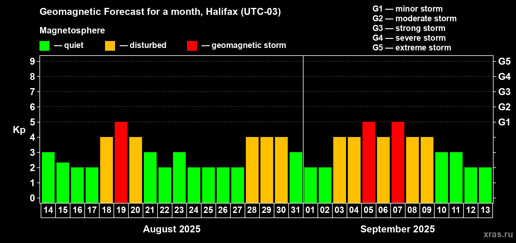 Forecast of the daily maximal value of geomagnetic index Kp for <b>1 month</b> (31 days) <b>from Aug 14, 2025 to Sep 13, 2025</b>