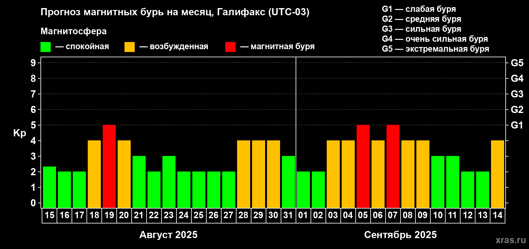 Прогноз максимального суточного геомагнитного индекса Kp на <b>1 месяц</b> (31 день) <b>с 15 августа по 14 сентября 2025 г</b>