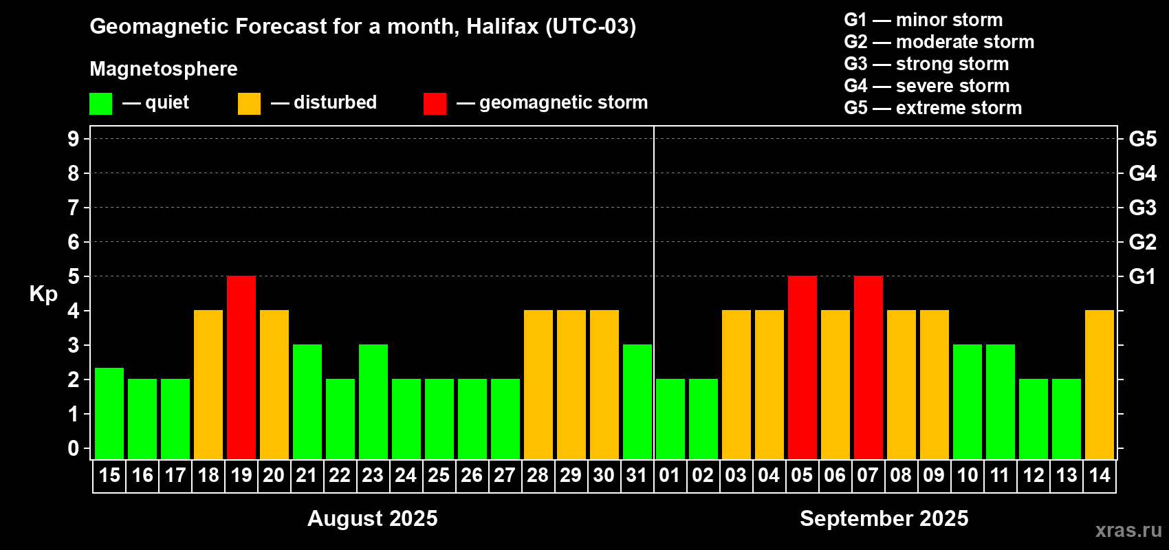 Forecast of the daily maximal value of geomagnetic index Kp for <b>1 month</b> (31 days) <b>from Aug 15, 2025 to Sep 14, 2025</b>