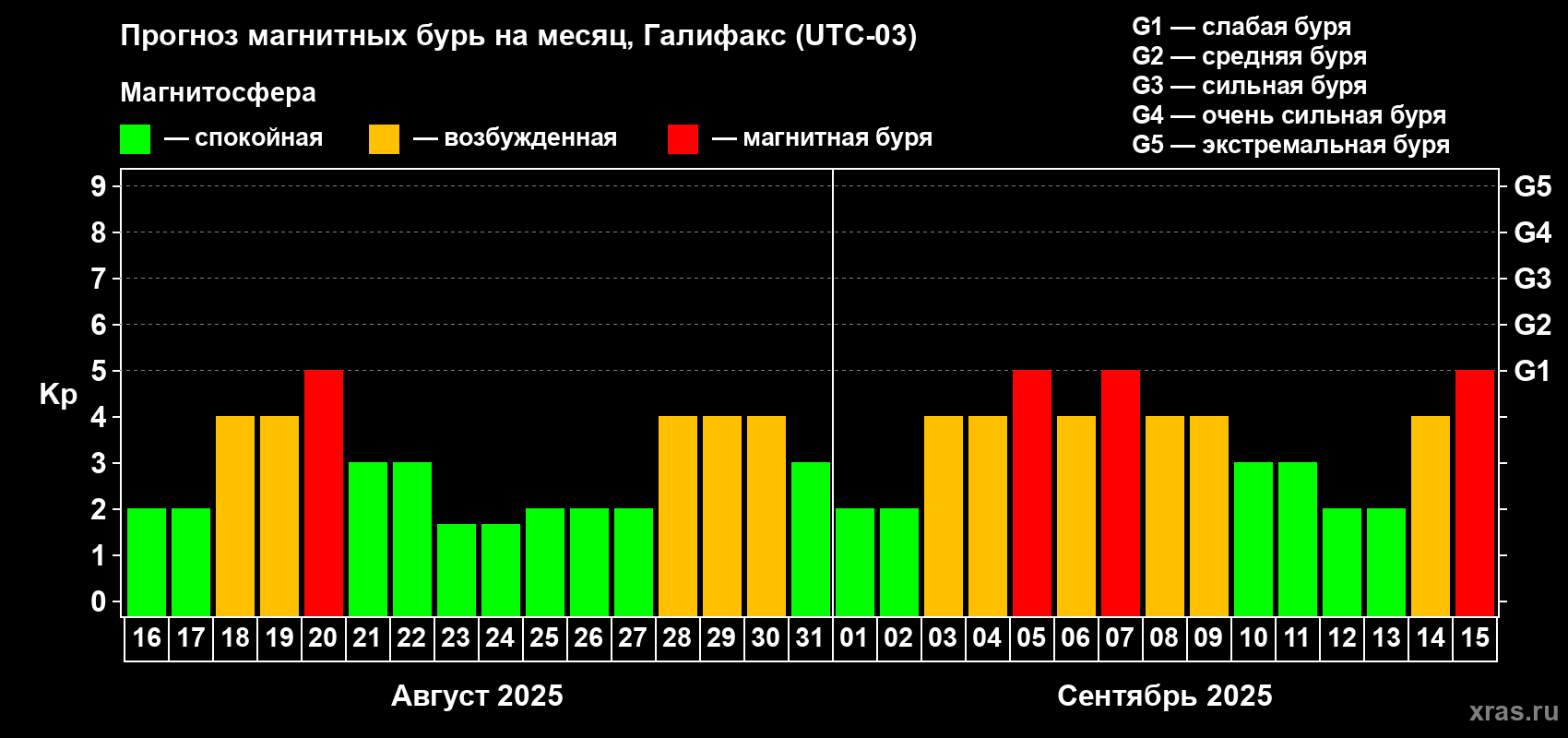 Прогноз максимального суточного геомагнитного индекса Kp на <b>1 месяц</b> (31 день) <b>с 16 августа по 15 сентября 2025 г</b>