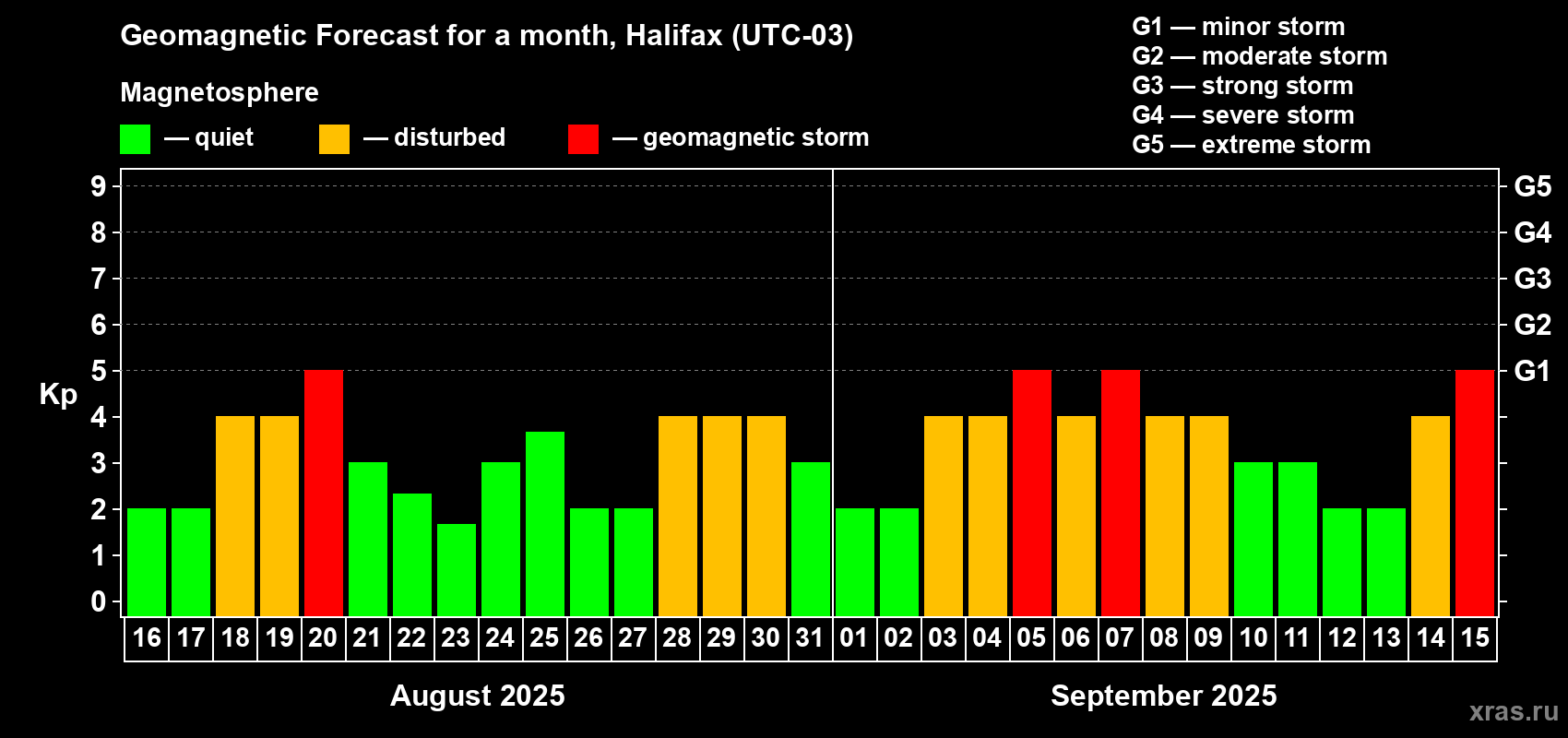 Forecast of the daily maximal value of geomagnetic index Kp for <b>1 month</b> (31 days) <b>from Aug 16, 2025 to Sep 15, 2025</b>