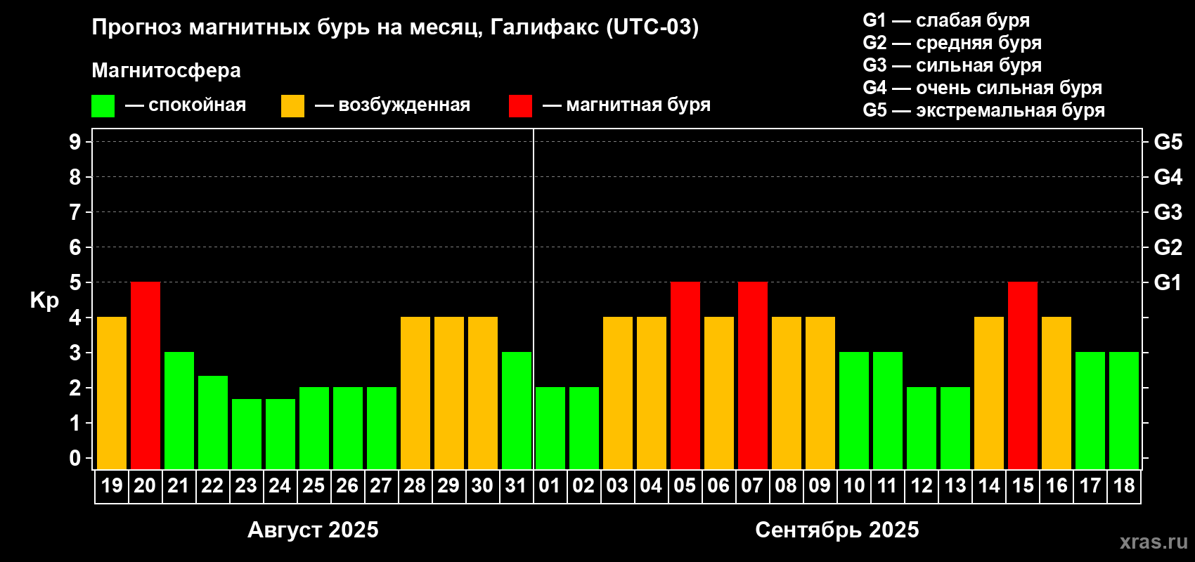 Прогноз максимального суточного геомагнитного индекса Kp на <b>1 месяц</b> (31 день) <b>с 19 августа по 18 сентября 2025 г</b>
