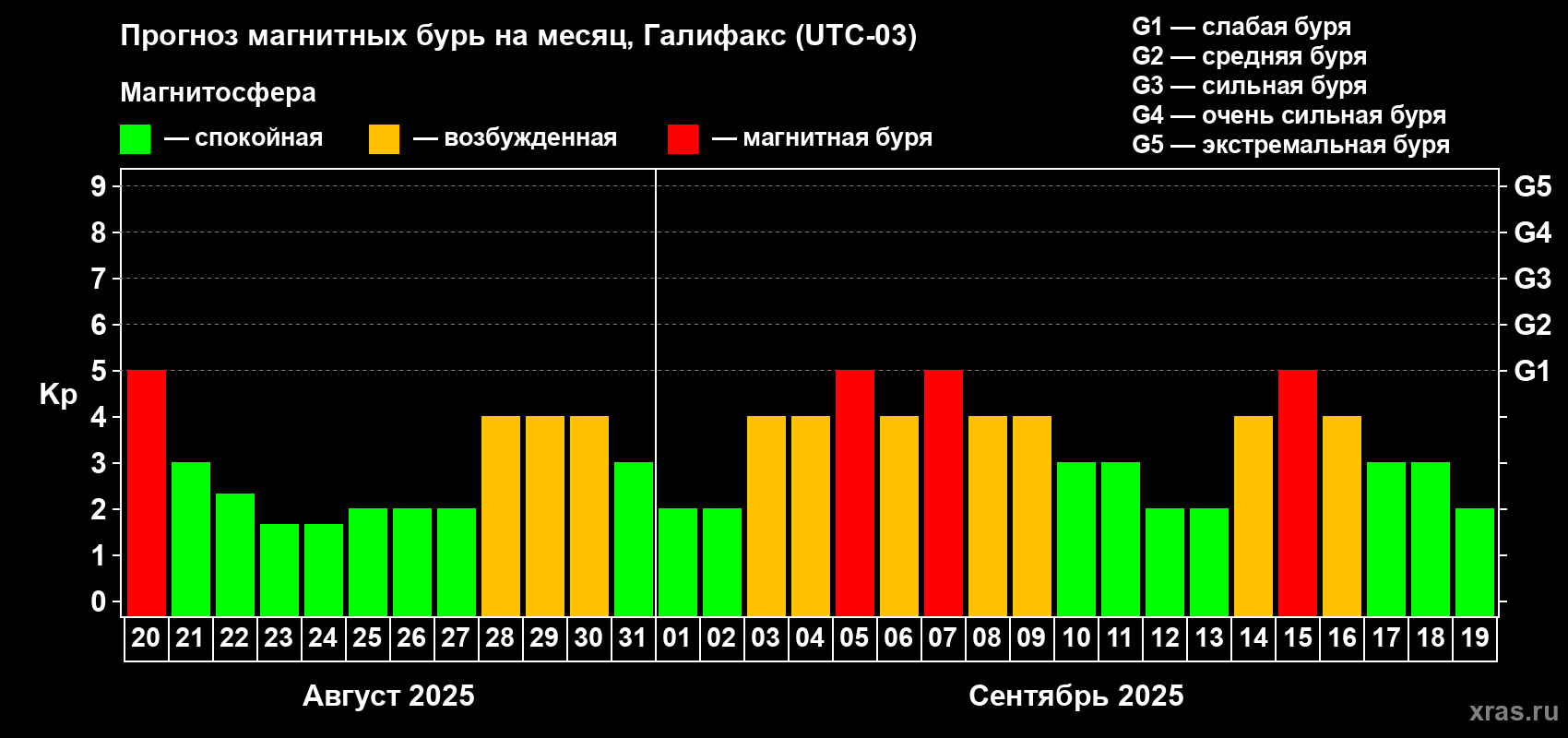 Прогноз максимального суточного геомагнитного индекса Kp на <b>1 месяц</b> (31 день) <b>с 20 августа по 19 сентября 2025 г</b>