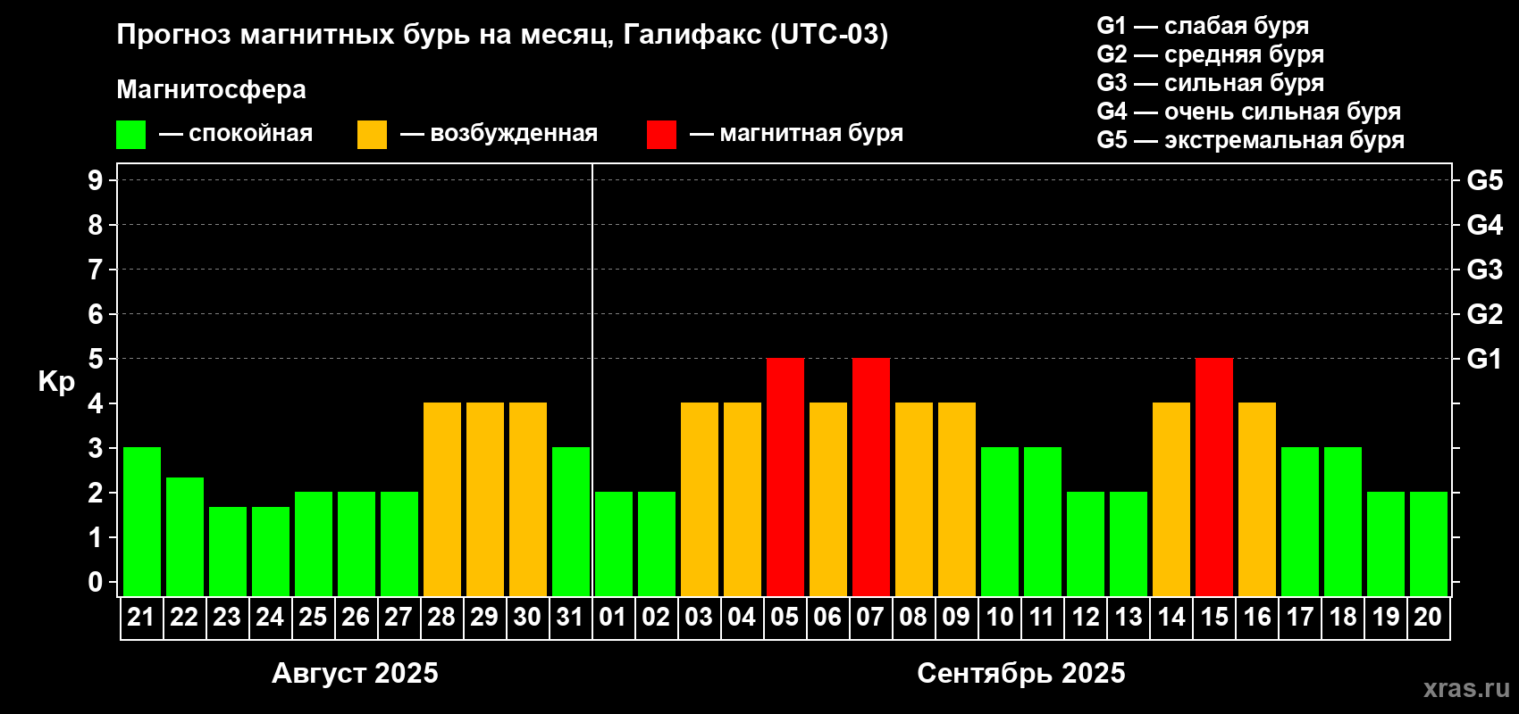 Прогноз максимального суточного геомагнитного индекса Kp на <b>1 месяц</b> (31 день) <b>с 21 августа по 20 сентября 2025 г</b>
