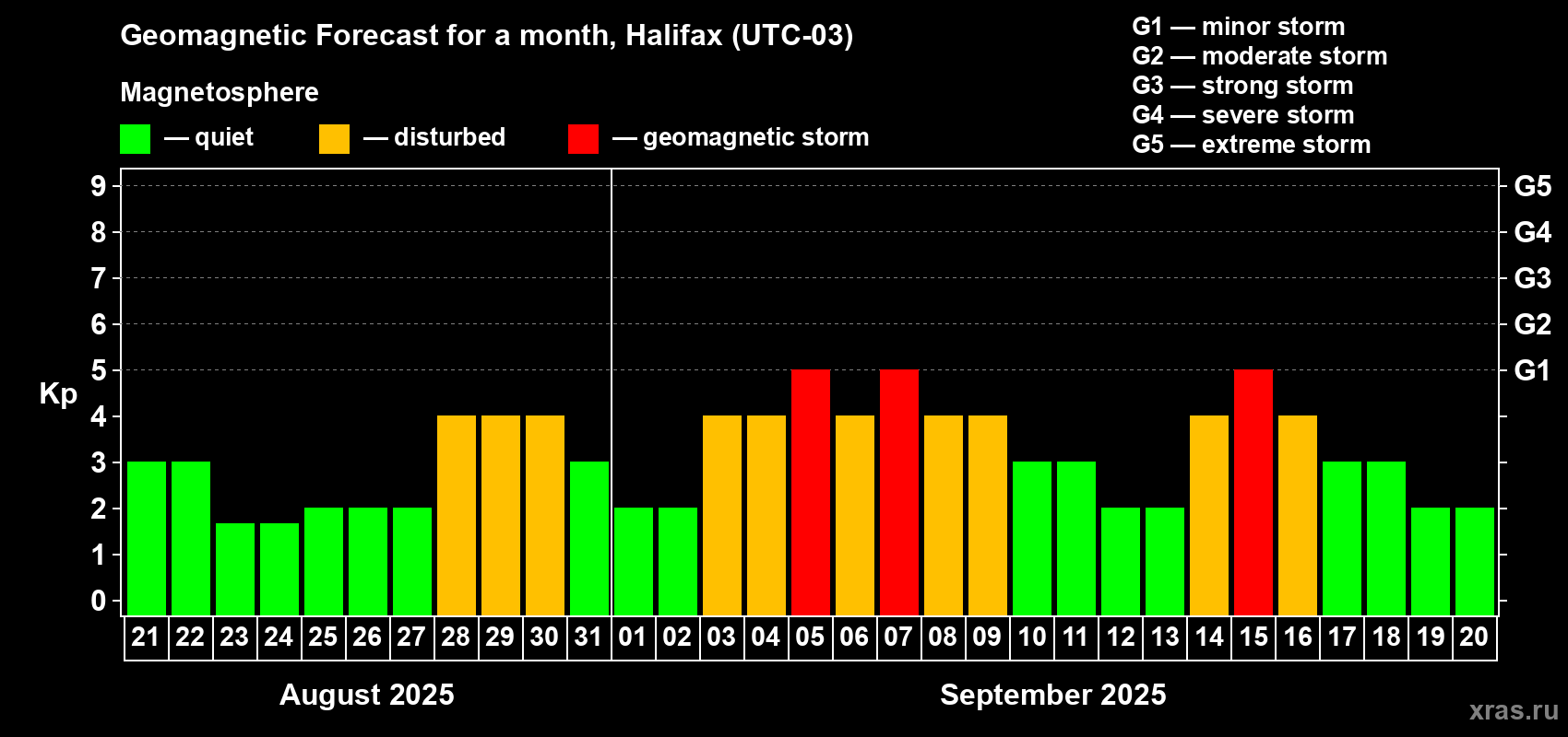 Forecast of the daily maximal value of geomagnetic index Kp for <b>1 month</b> (31 days) <b>from Aug 21, 2025 to Sep 20, 2025</b>