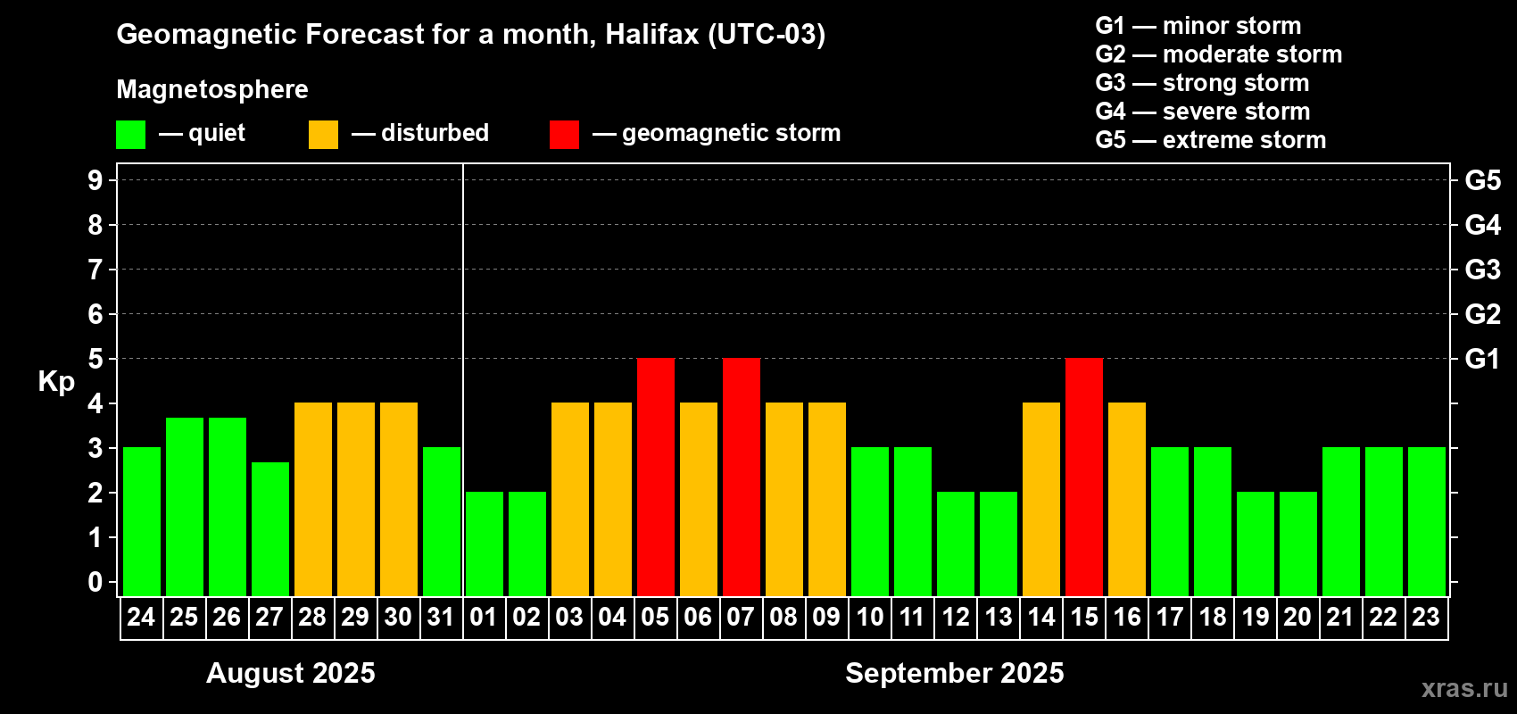 Forecast of the daily maximal value of geomagnetic index Kp for <b>1 month</b> (31 days) <b>from Aug 24, 2025 to Sep 23, 2025</b>