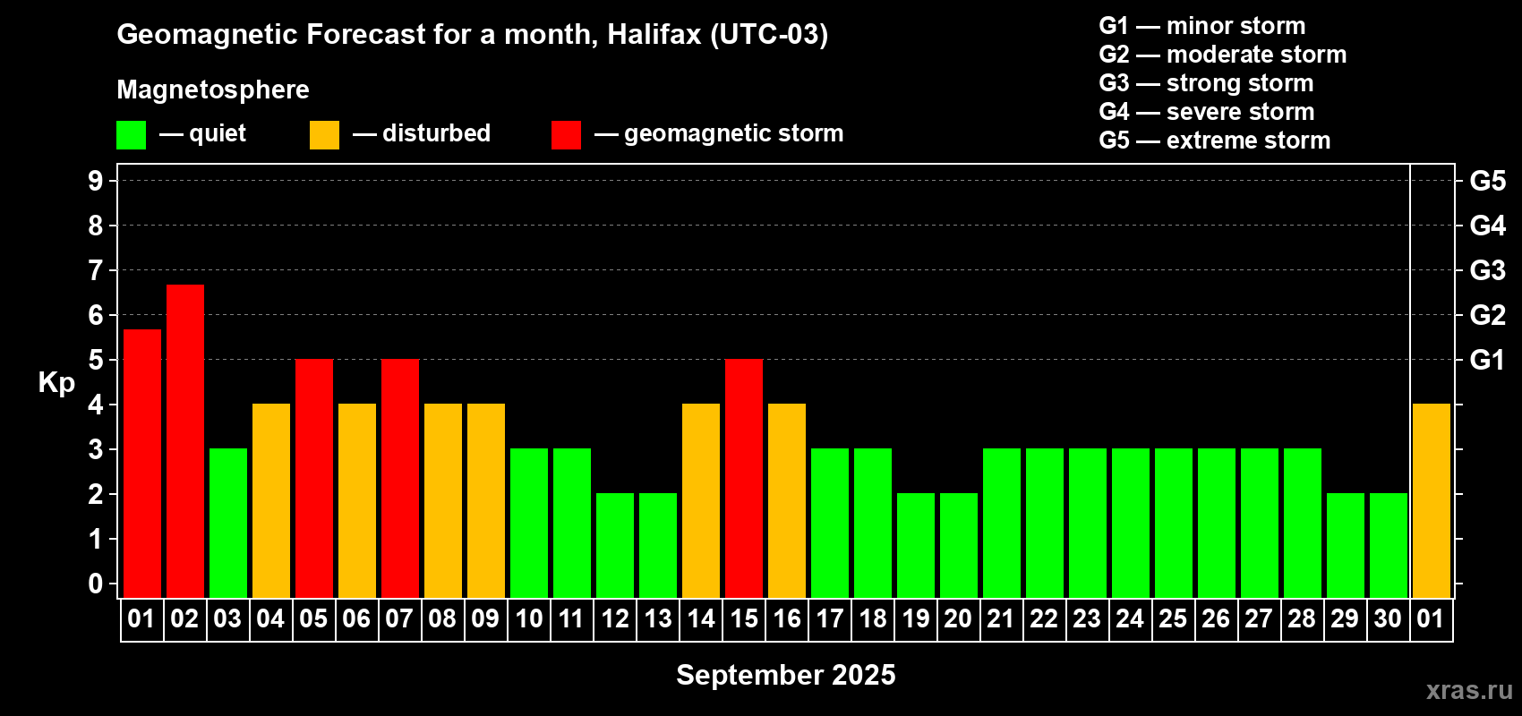 Forecast of the daily maximal value of geomagnetic index Kp for <b>1 month</b> (31 days) <b>from Sep 01, 2025 to Oct 01, 2025</b>