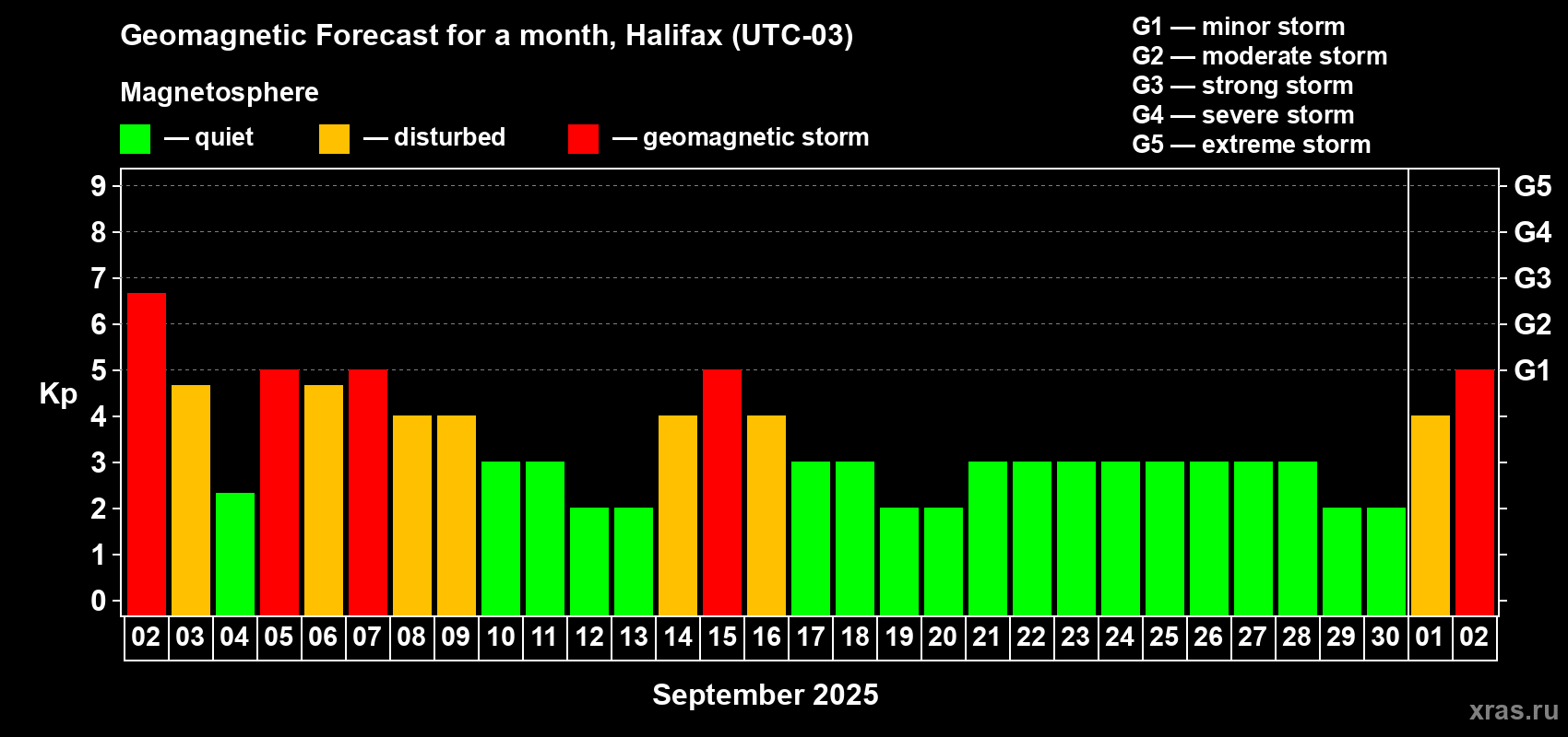 Forecast of the daily maximal value of geomagnetic index Kp for <b>1 month</b> (31 days) <b>from Sep 02, 2025 to Oct 02, 2025</b>