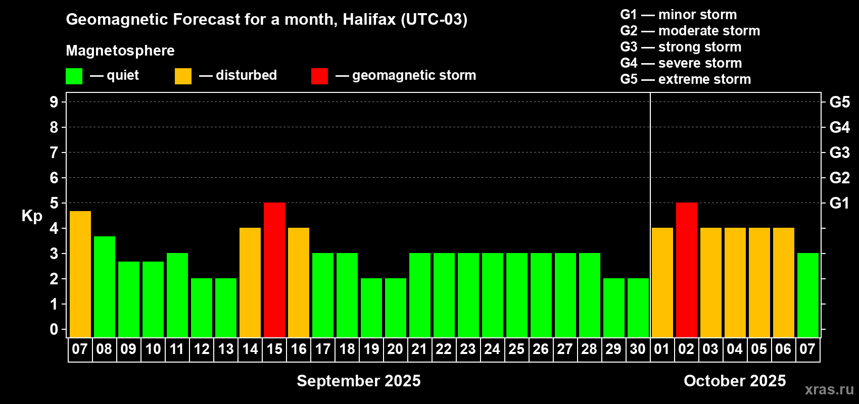 Forecast of the daily maximal value of geomagnetic index Kp for <b>1 month</b> (31 days) <b>from Sep 07, 2025 to Oct 07, 2025</b>